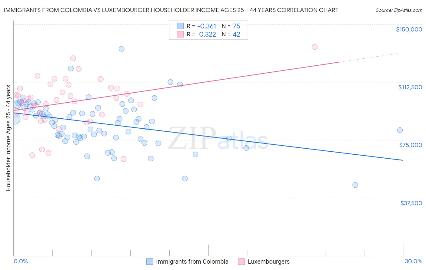 Immigrants from Colombia vs Luxembourger Householder Income Ages 25 - 44 years