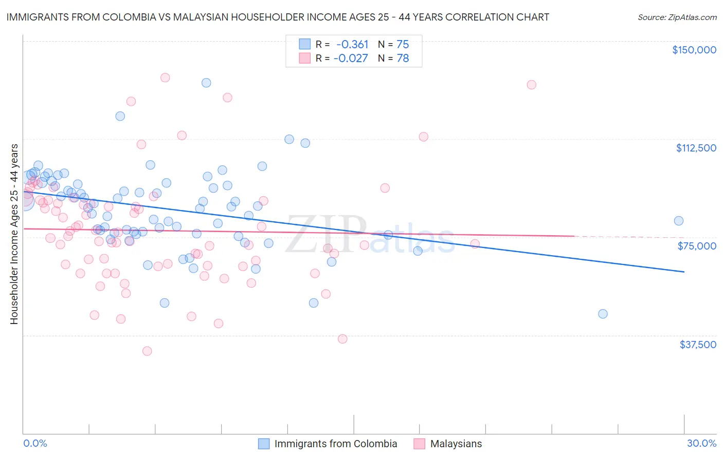 Immigrants from Colombia vs Malaysian Householder Income Ages 25 - 44 years