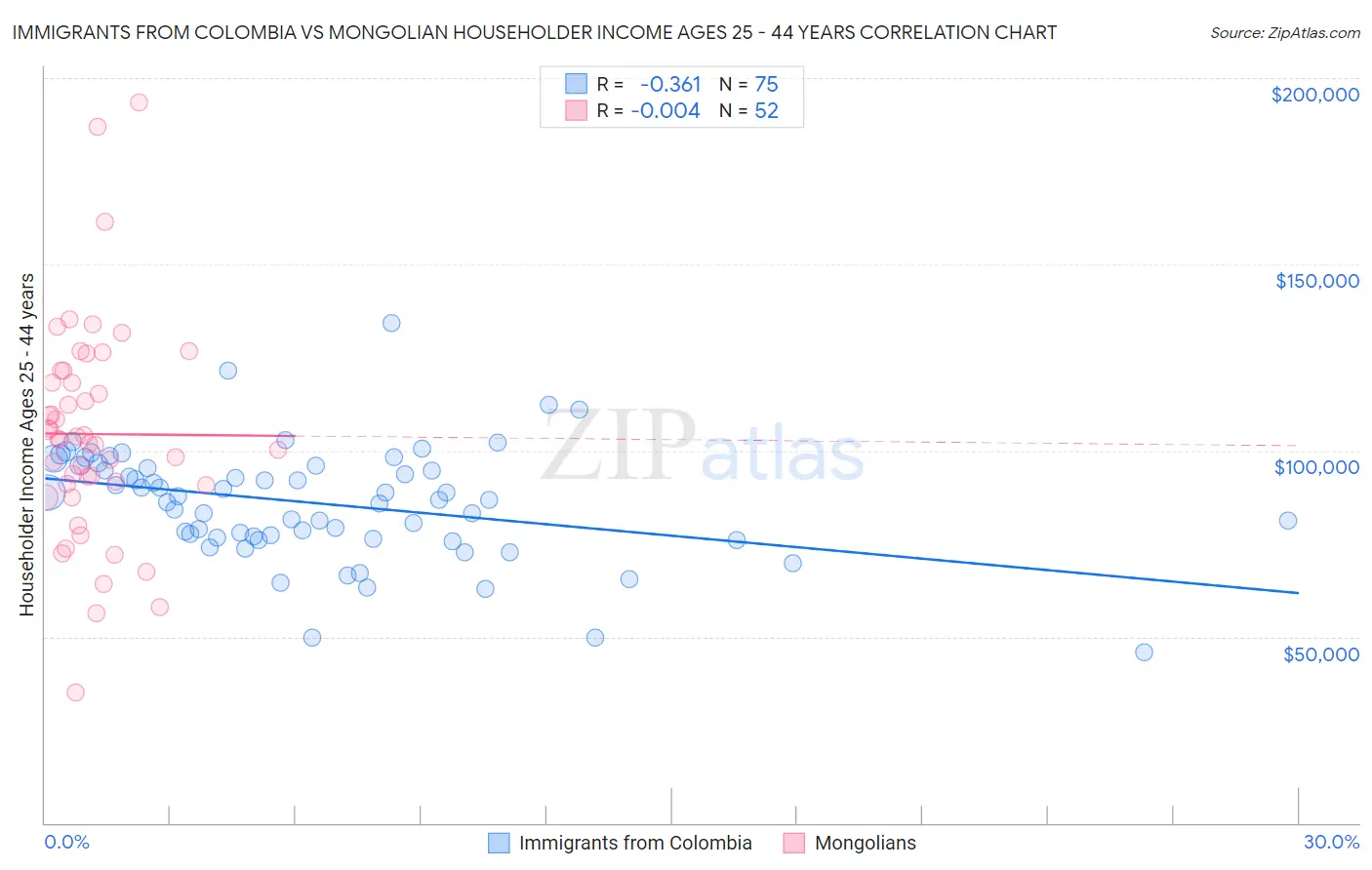 Immigrants from Colombia vs Mongolian Householder Income Ages 25 - 44 years