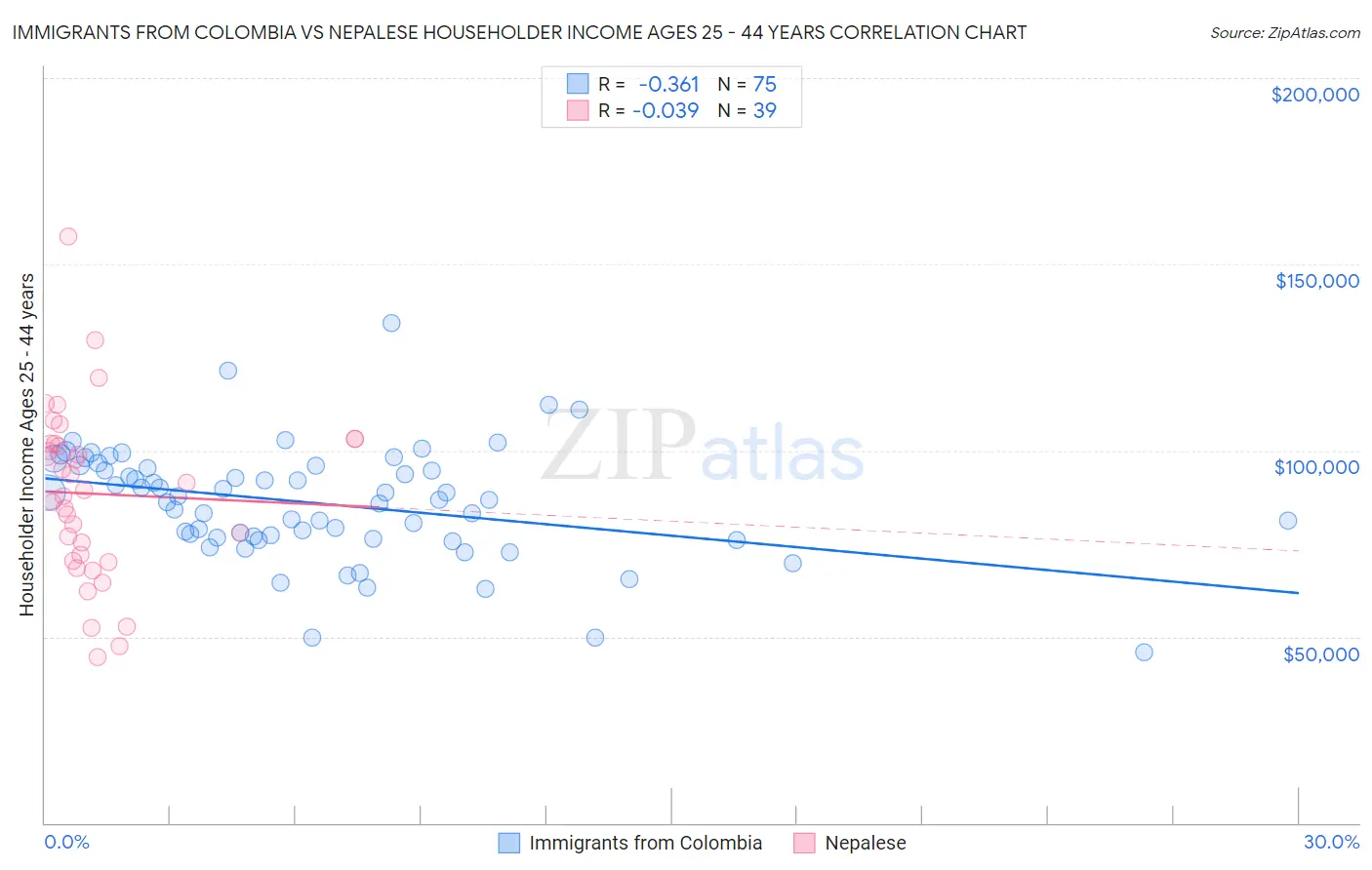 Immigrants from Colombia vs Nepalese Householder Income Ages 25 - 44 years