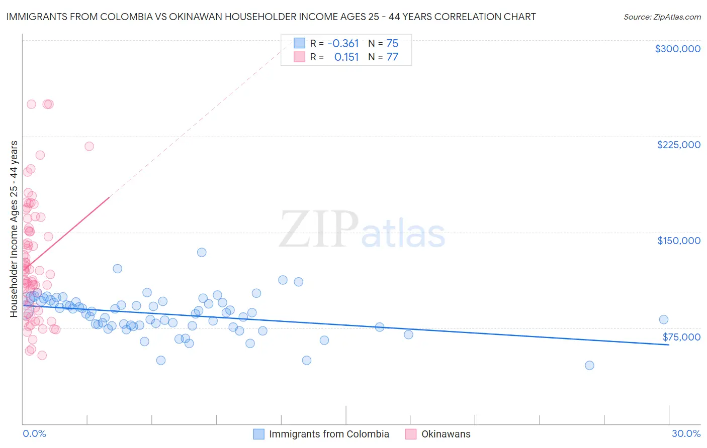 Immigrants from Colombia vs Okinawan Householder Income Ages 25 - 44 years