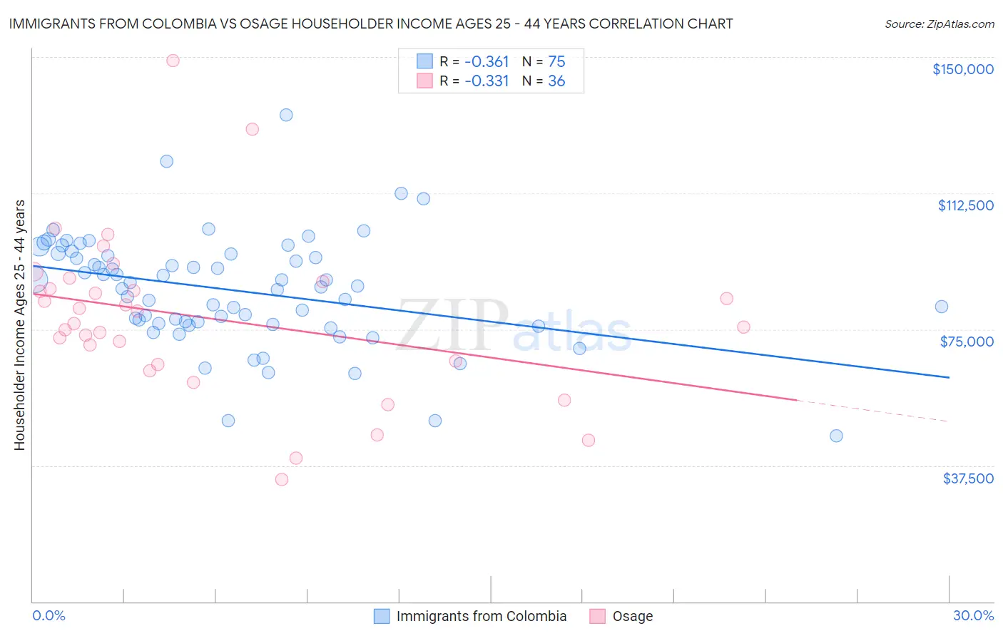 Immigrants from Colombia vs Osage Householder Income Ages 25 - 44 years