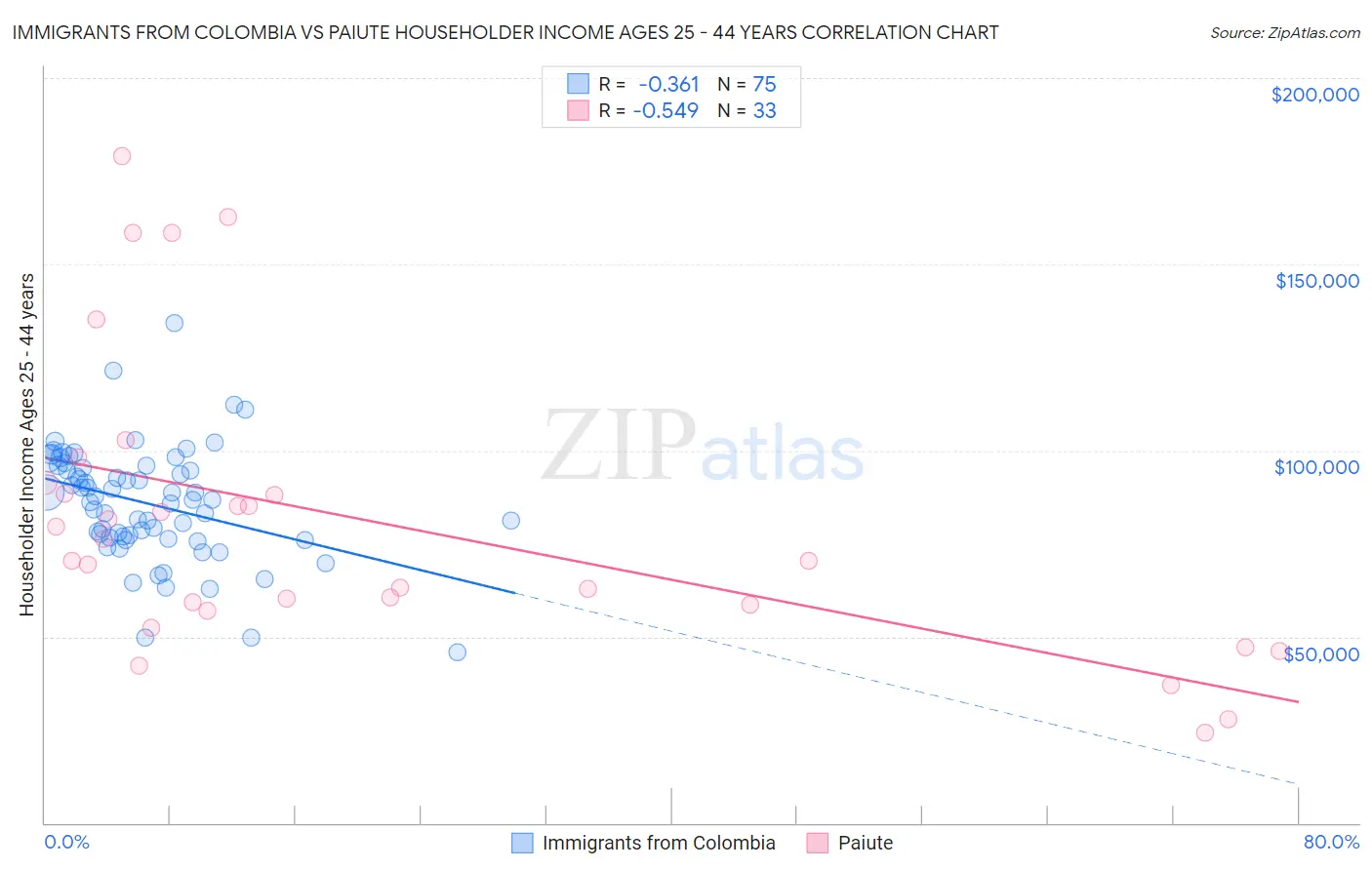 Immigrants from Colombia vs Paiute Householder Income Ages 25 - 44 years