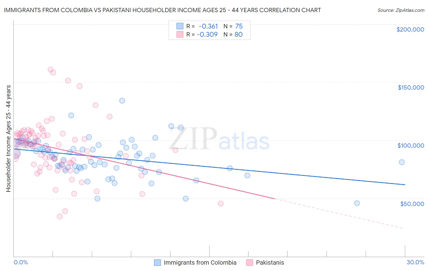 Immigrants from Colombia vs Pakistani Householder Income Ages 25 - 44 years