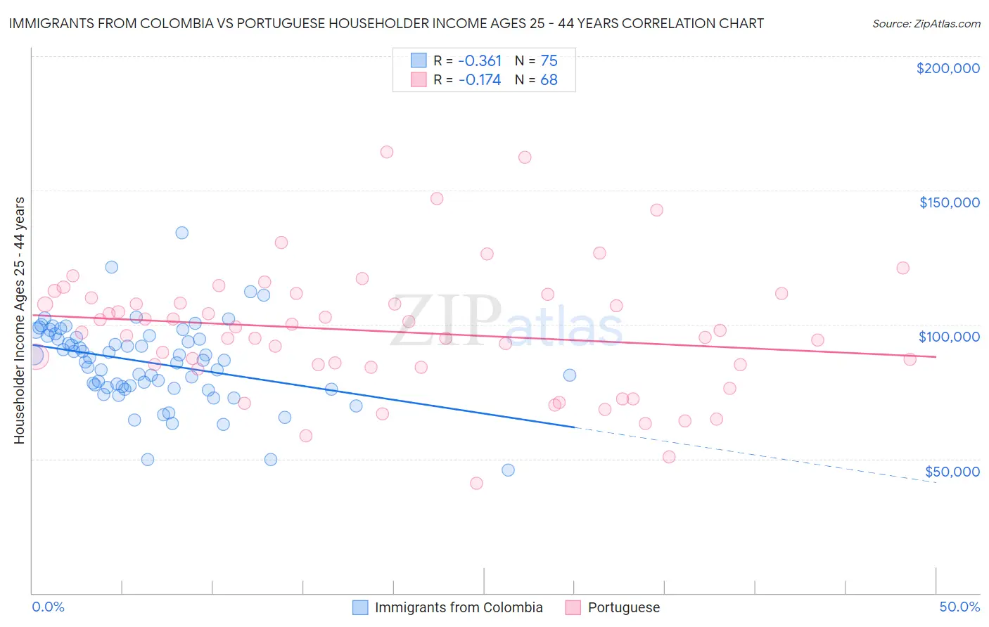 Immigrants from Colombia vs Portuguese Householder Income Ages 25 - 44 years