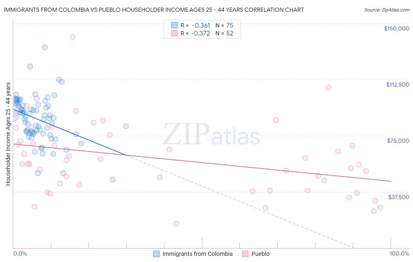 Immigrants from Colombia vs Pueblo Householder Income Ages 25 - 44 years