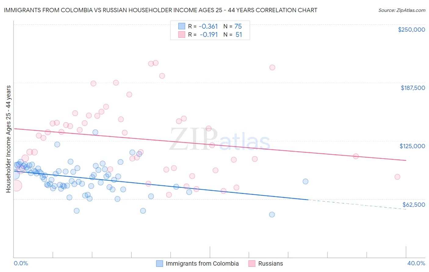 Immigrants from Colombia vs Russian Householder Income Ages 25 - 44 years