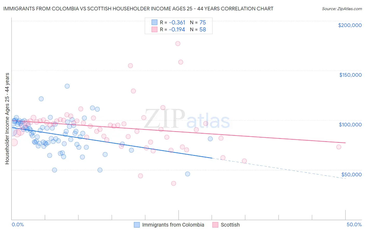 Immigrants from Colombia vs Scottish Householder Income Ages 25 - 44 years