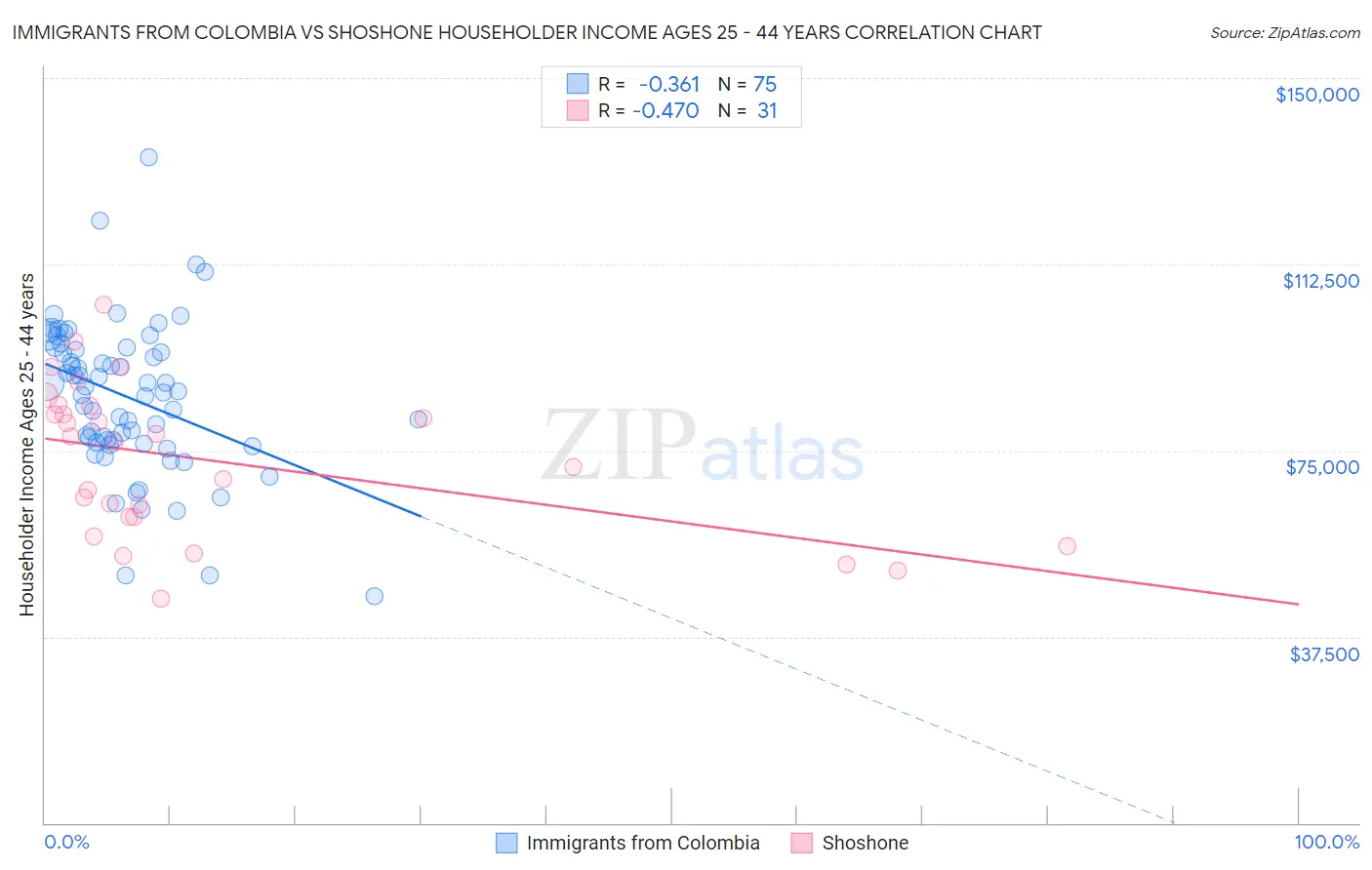 Immigrants from Colombia vs Shoshone Householder Income Ages 25 - 44 years