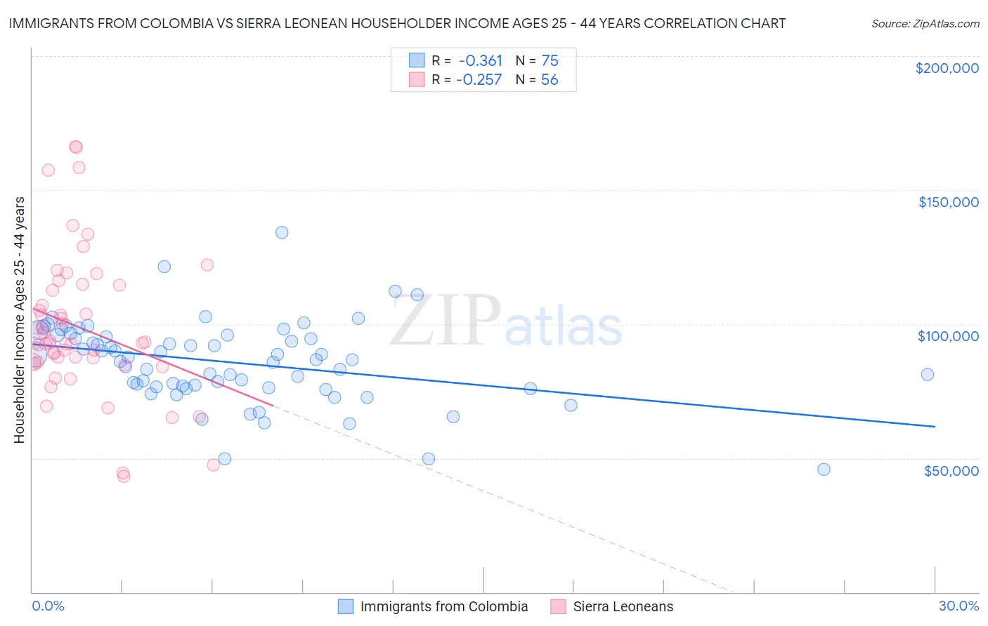 Immigrants from Colombia vs Sierra Leonean Householder Income Ages 25 - 44 years