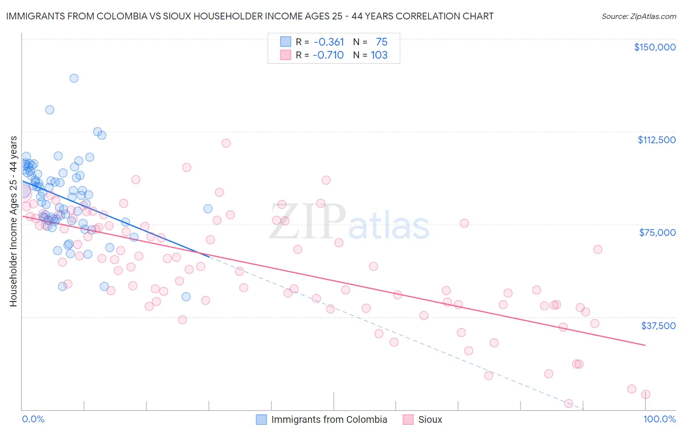 Immigrants from Colombia vs Sioux Householder Income Ages 25 - 44 years
