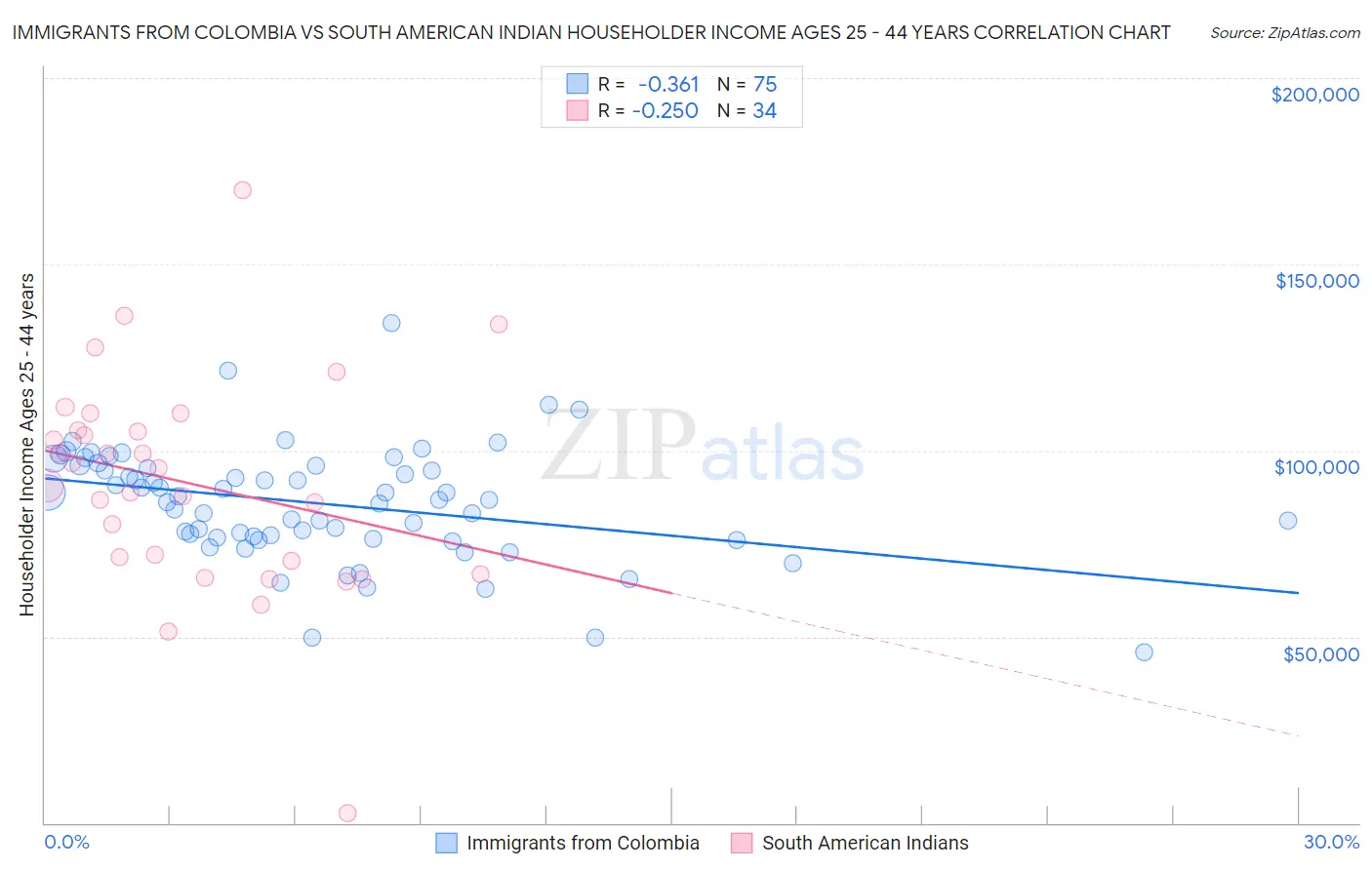 Immigrants from Colombia vs South American Indian Householder Income Ages 25 - 44 years