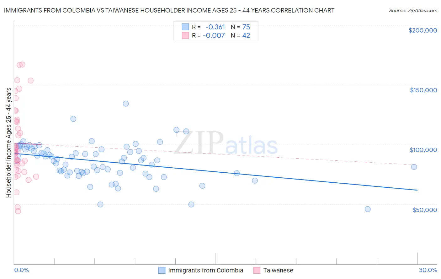 Immigrants from Colombia vs Taiwanese Householder Income Ages 25 - 44 years