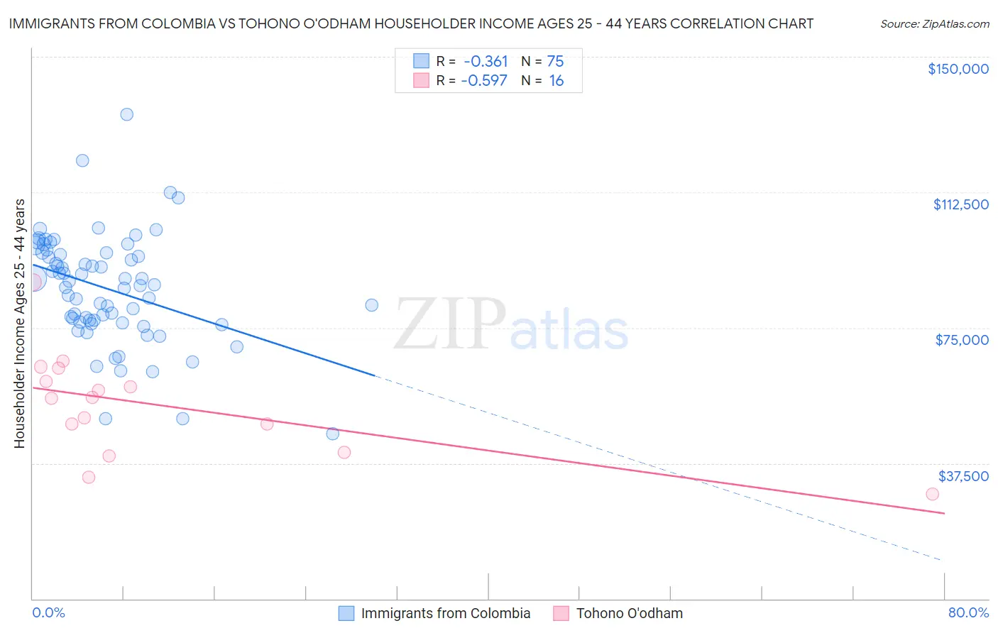 Immigrants from Colombia vs Tohono O'odham Householder Income Ages 25 - 44 years