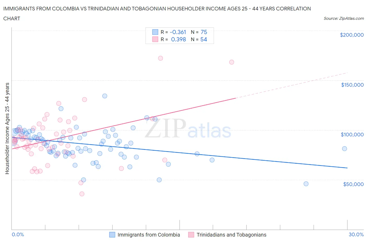 Immigrants from Colombia vs Trinidadian and Tobagonian Householder Income Ages 25 - 44 years
