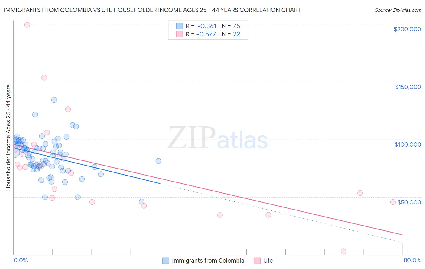 Immigrants from Colombia vs Ute Householder Income Ages 25 - 44 years