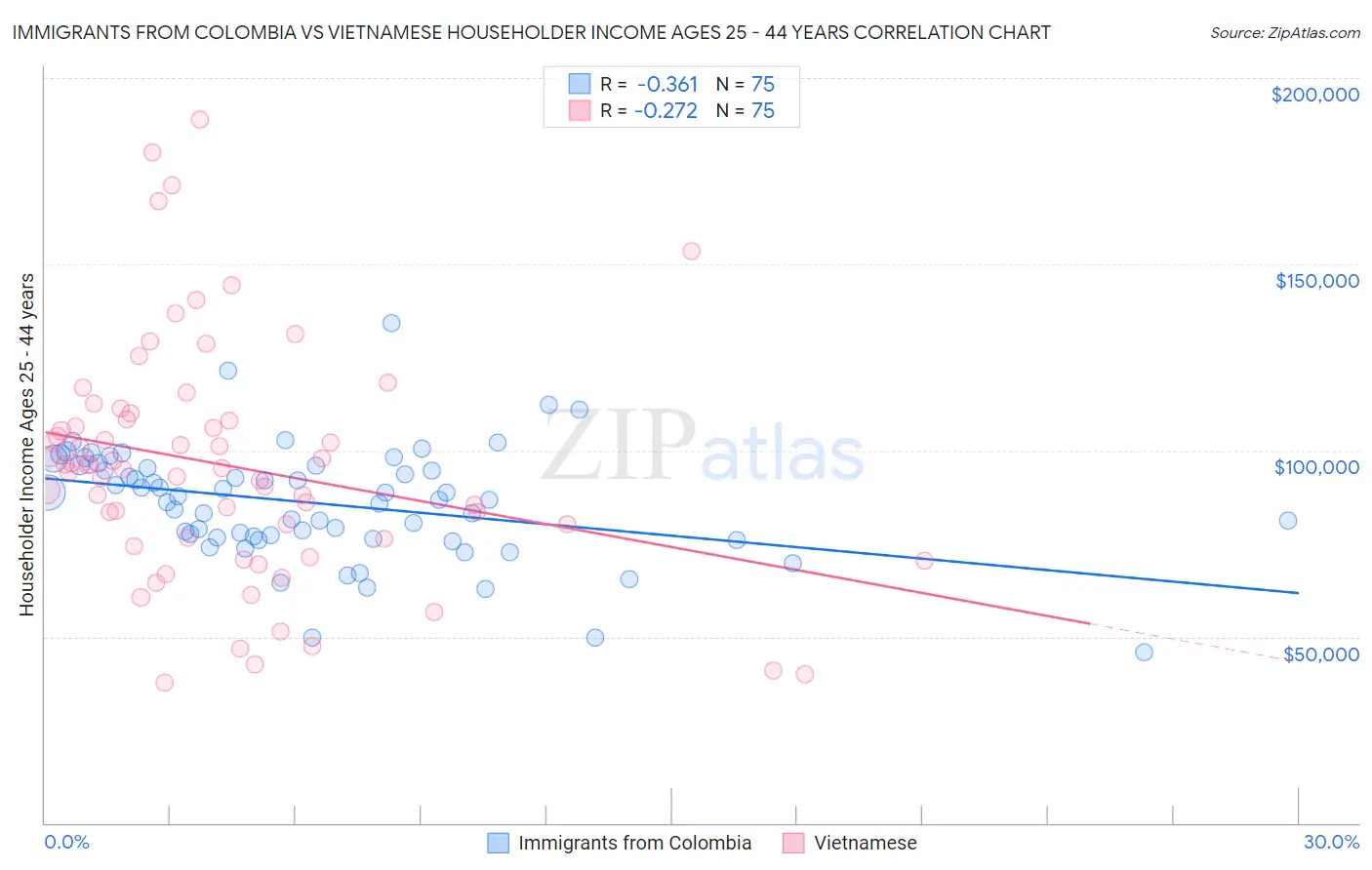 Immigrants from Colombia vs Vietnamese Householder Income Ages 25 - 44 years