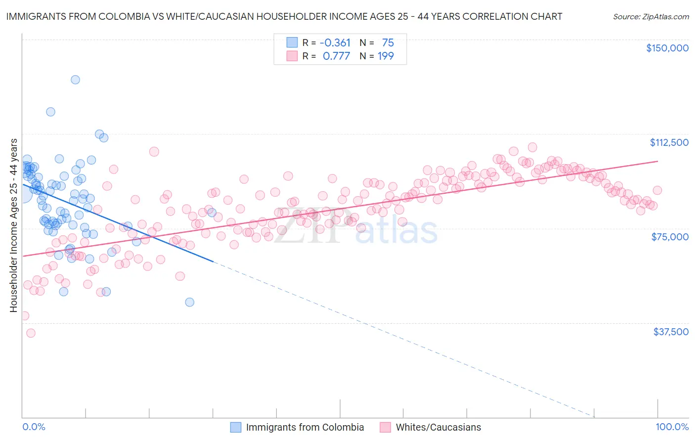 Immigrants from Colombia vs White/Caucasian Householder Income Ages 25 - 44 years