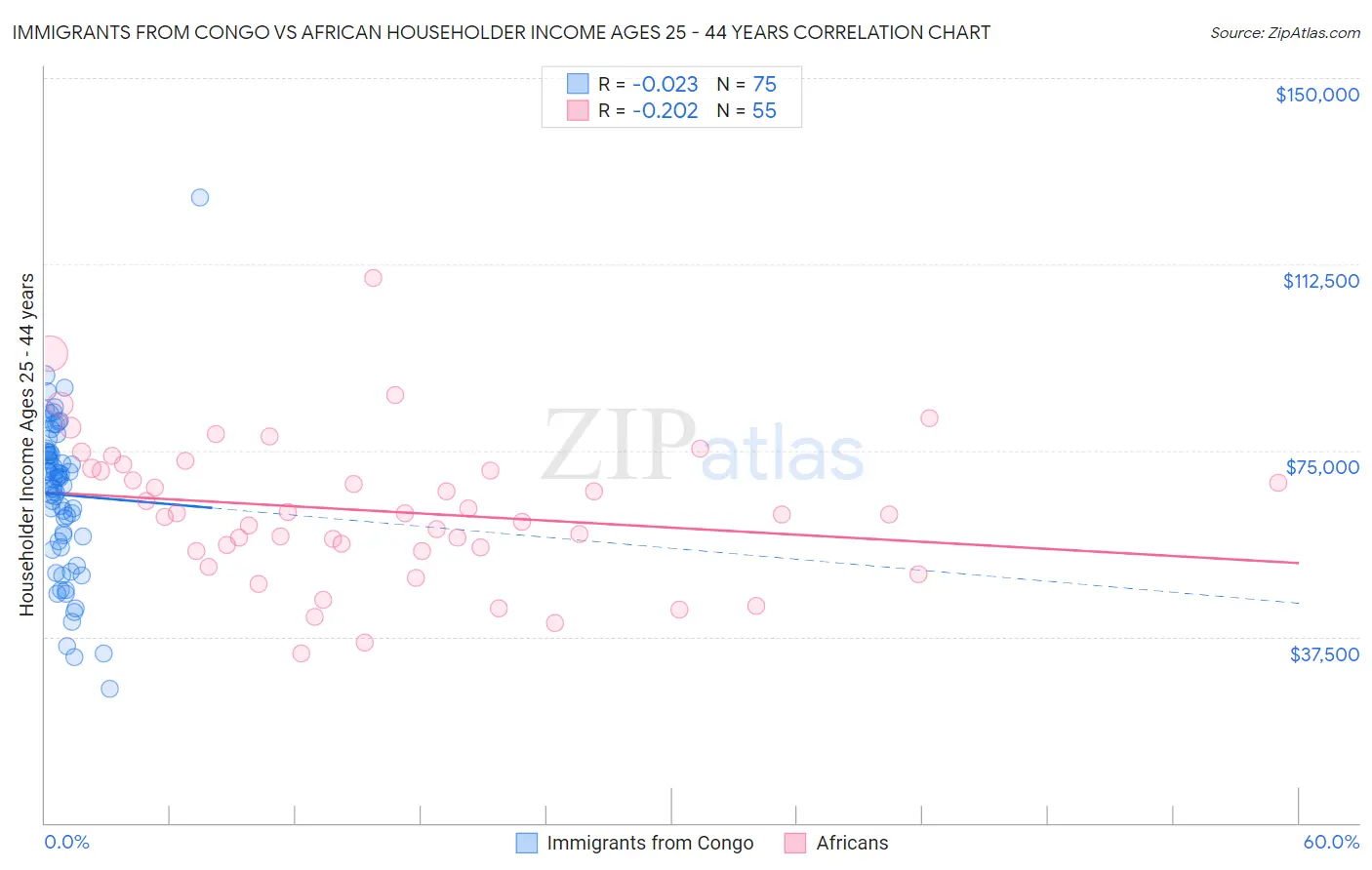 Immigrants from Congo vs African Householder Income Ages 25 - 44 years