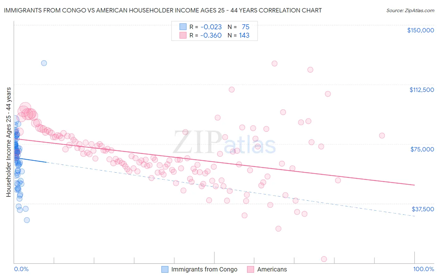 Immigrants from Congo vs American Householder Income Ages 25 - 44 years