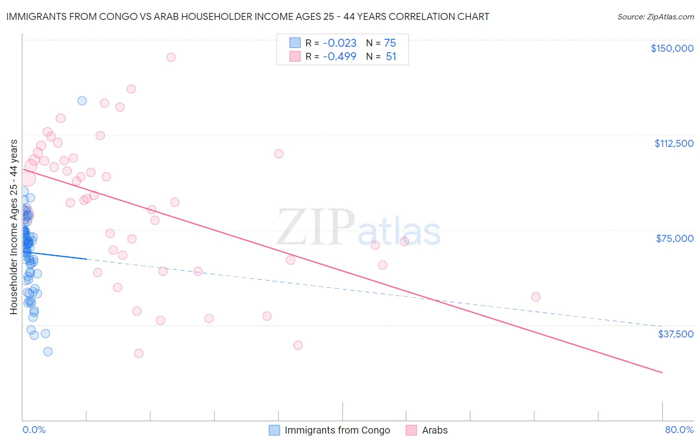 Immigrants from Congo vs Arab Householder Income Ages 25 - 44 years
