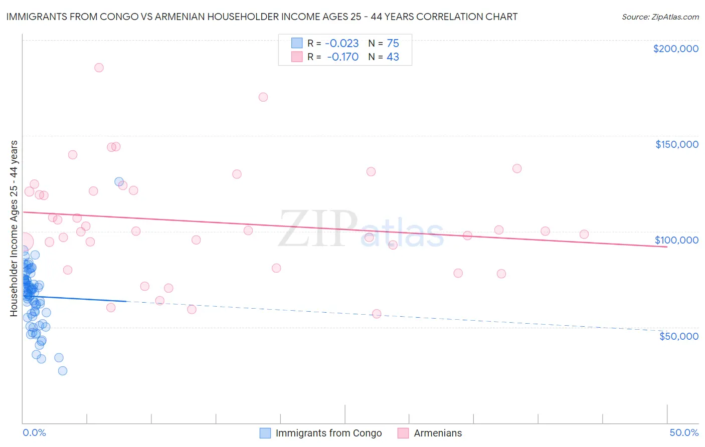 Immigrants from Congo vs Armenian Householder Income Ages 25 - 44 years