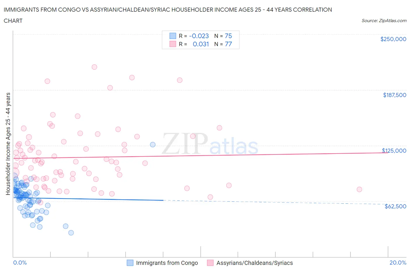 Immigrants from Congo vs Assyrian/Chaldean/Syriac Householder Income Ages 25 - 44 years