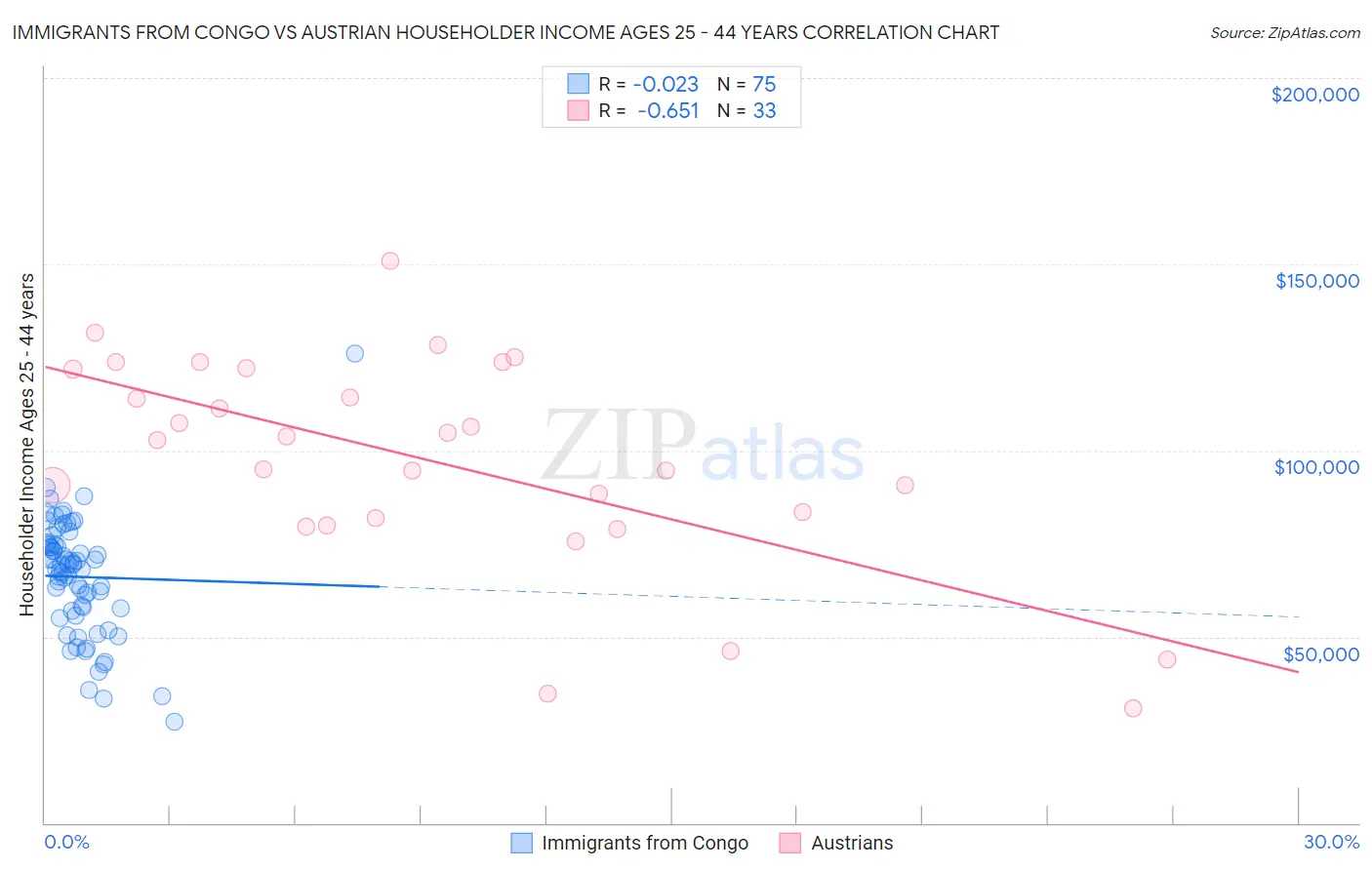 Immigrants from Congo vs Austrian Householder Income Ages 25 - 44 years