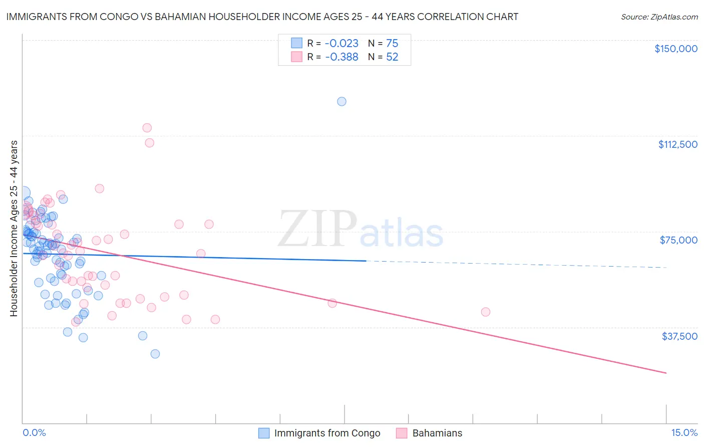 Immigrants from Congo vs Bahamian Householder Income Ages 25 - 44 years