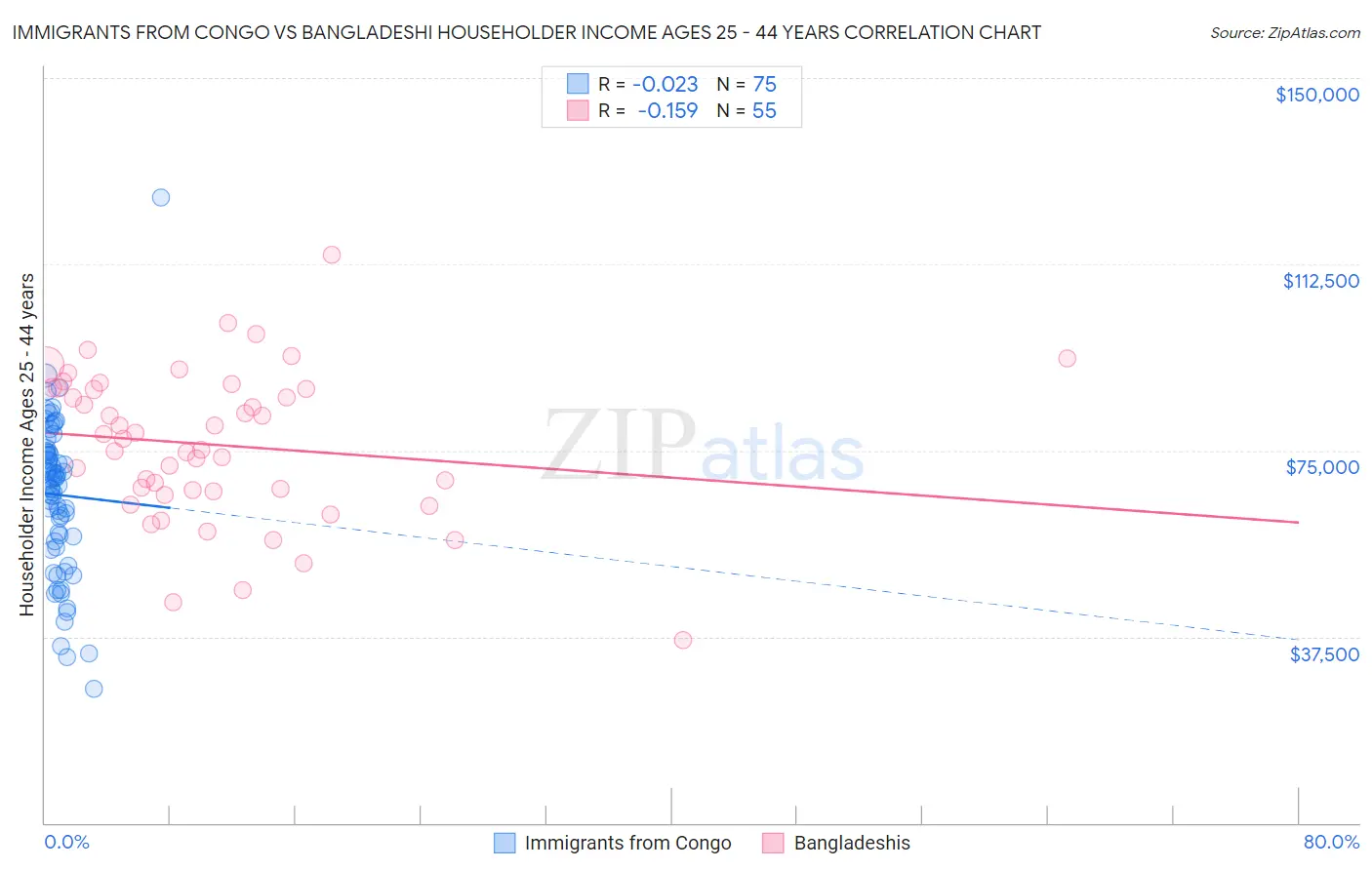 Immigrants from Congo vs Bangladeshi Householder Income Ages 25 - 44 years