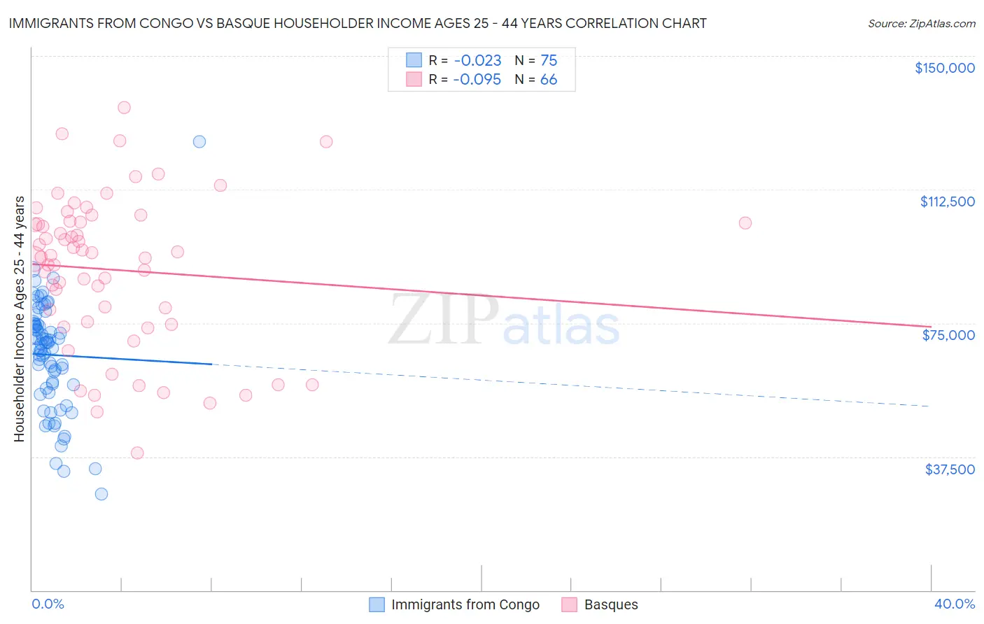 Immigrants from Congo vs Basque Householder Income Ages 25 - 44 years