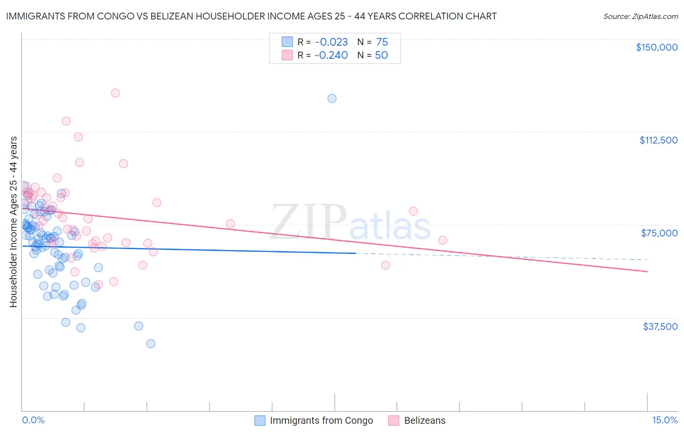 Immigrants from Congo vs Belizean Householder Income Ages 25 - 44 years