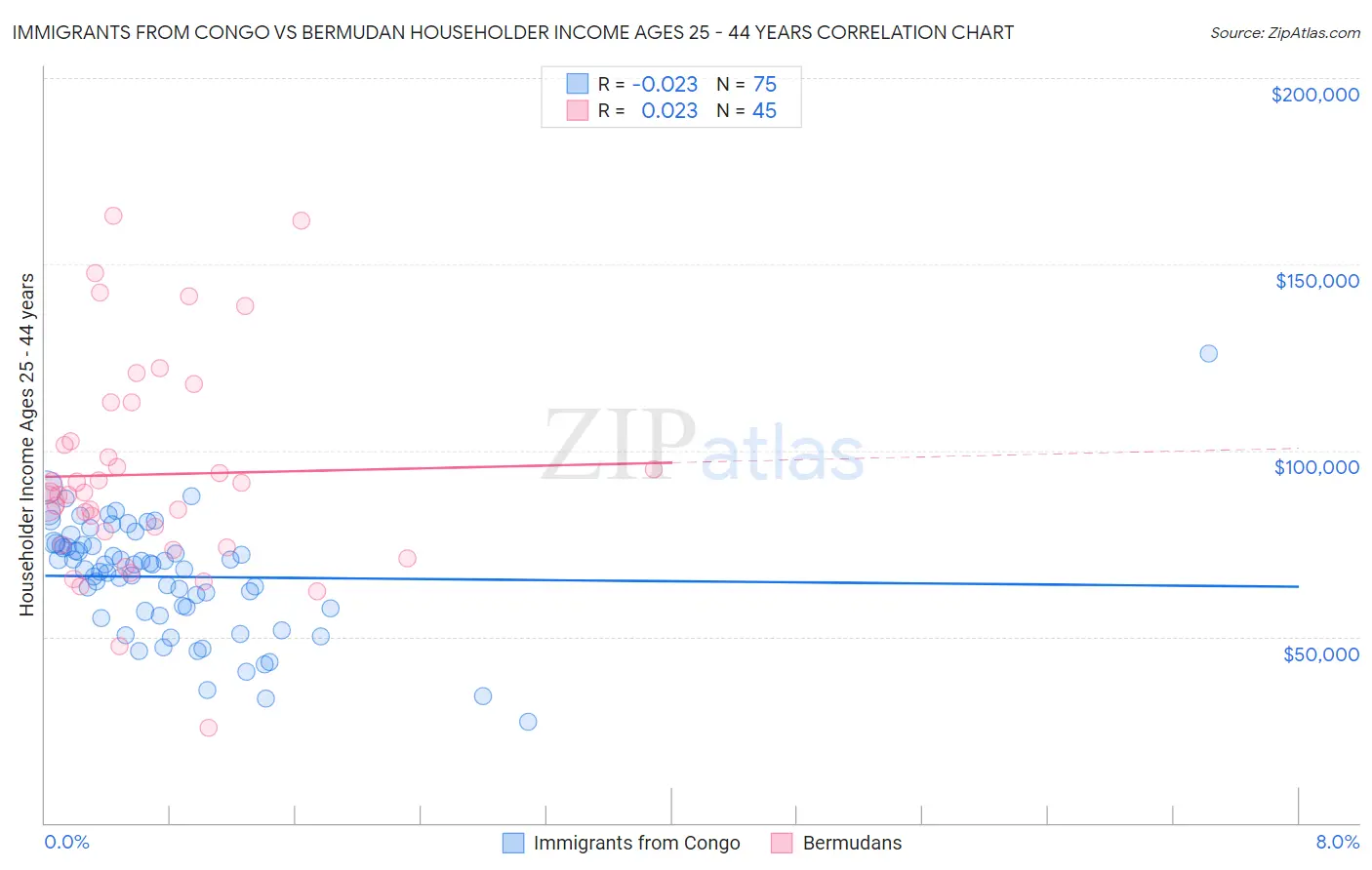 Immigrants from Congo vs Bermudan Householder Income Ages 25 - 44 years