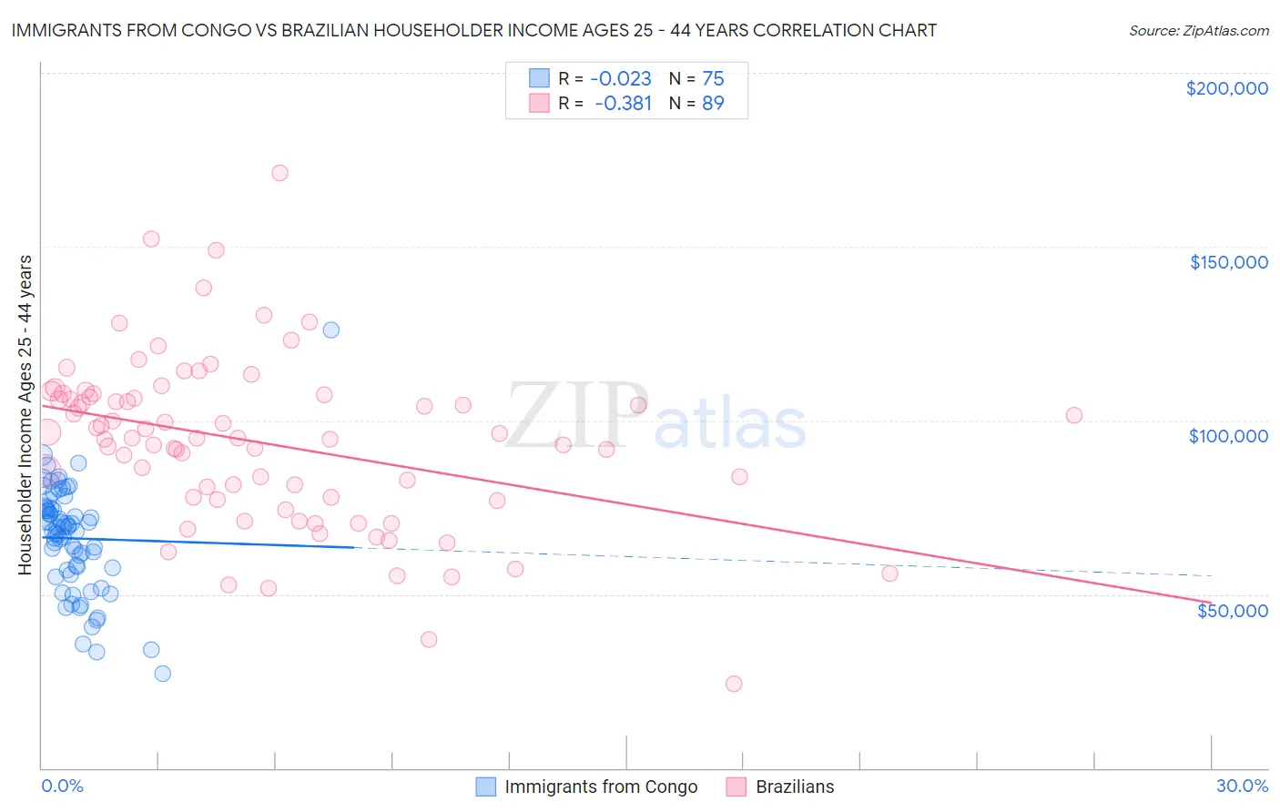 Immigrants from Congo vs Brazilian Householder Income Ages 25 - 44 years
