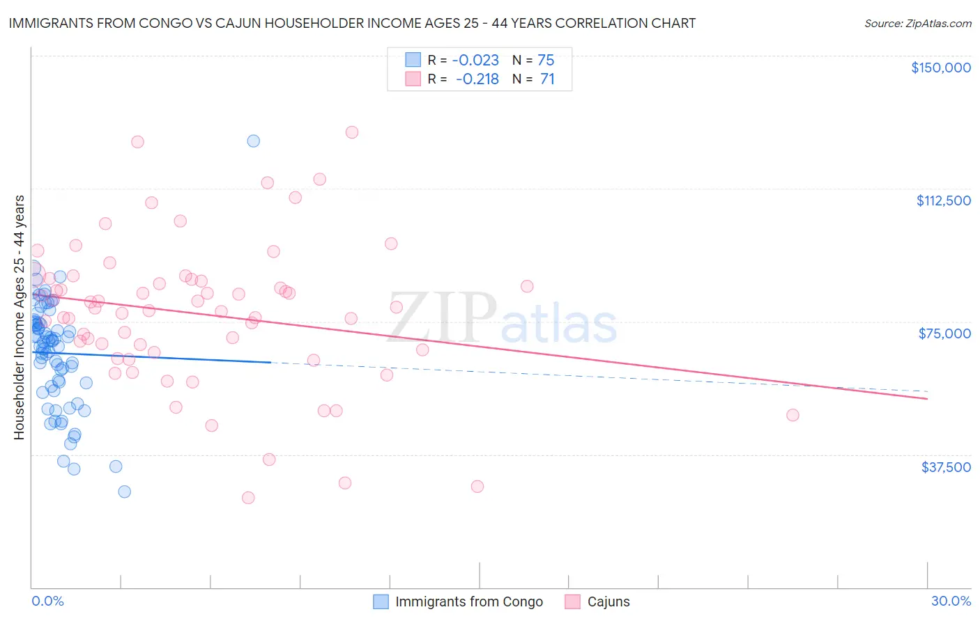 Immigrants from Congo vs Cajun Householder Income Ages 25 - 44 years
