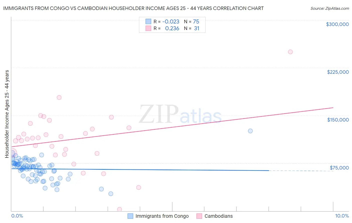 Immigrants from Congo vs Cambodian Householder Income Ages 25 - 44 years