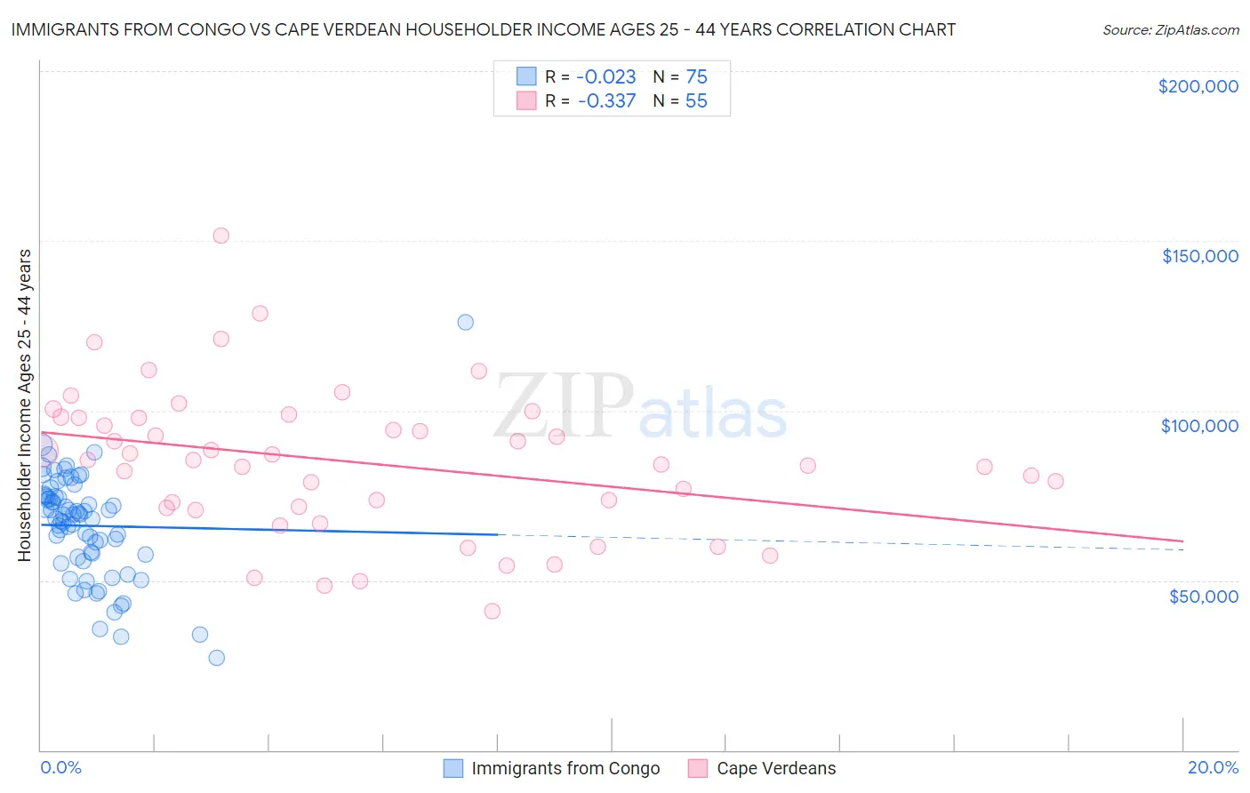 Immigrants from Congo vs Cape Verdean Householder Income Ages 25 - 44 years
