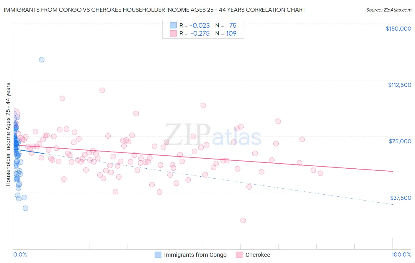 Immigrants from Congo vs Cherokee Householder Income Ages 25 - 44 years