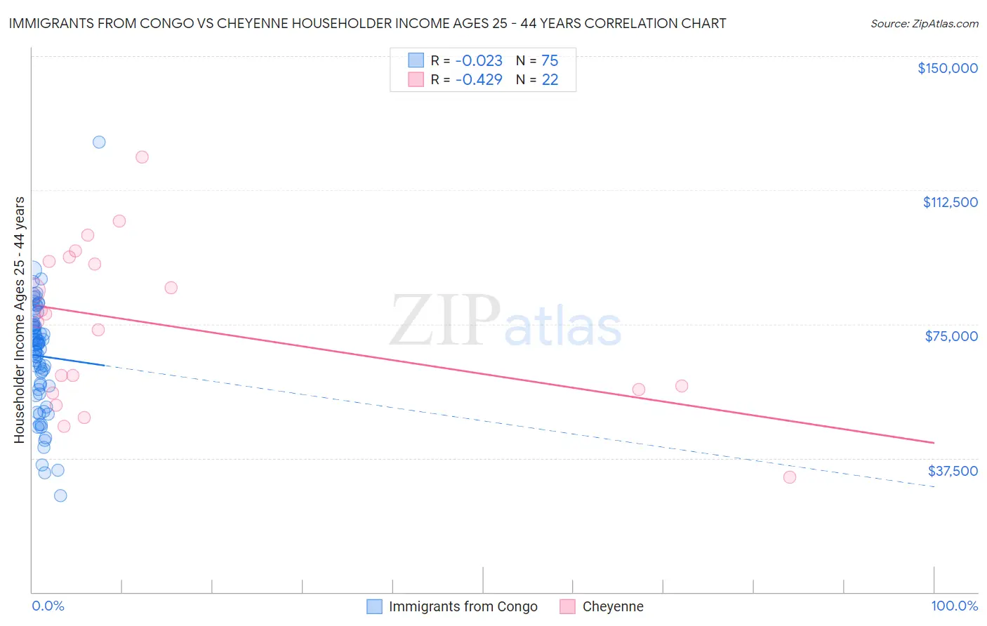 Immigrants from Congo vs Cheyenne Householder Income Ages 25 - 44 years