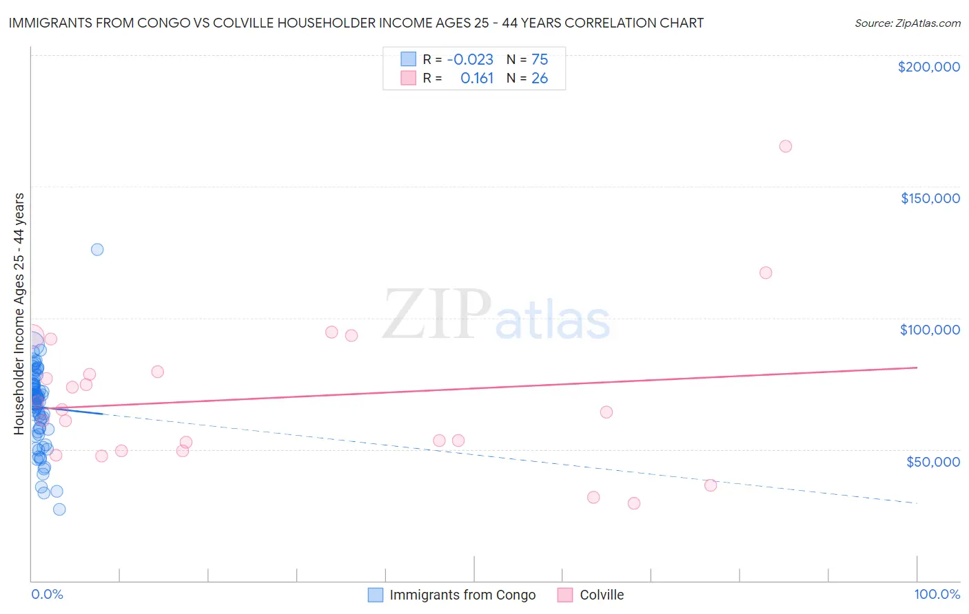 Immigrants from Congo vs Colville Householder Income Ages 25 - 44 years