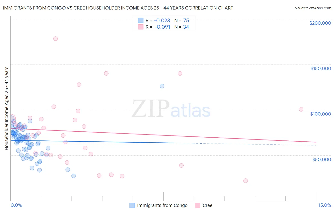 Immigrants from Congo vs Cree Householder Income Ages 25 - 44 years