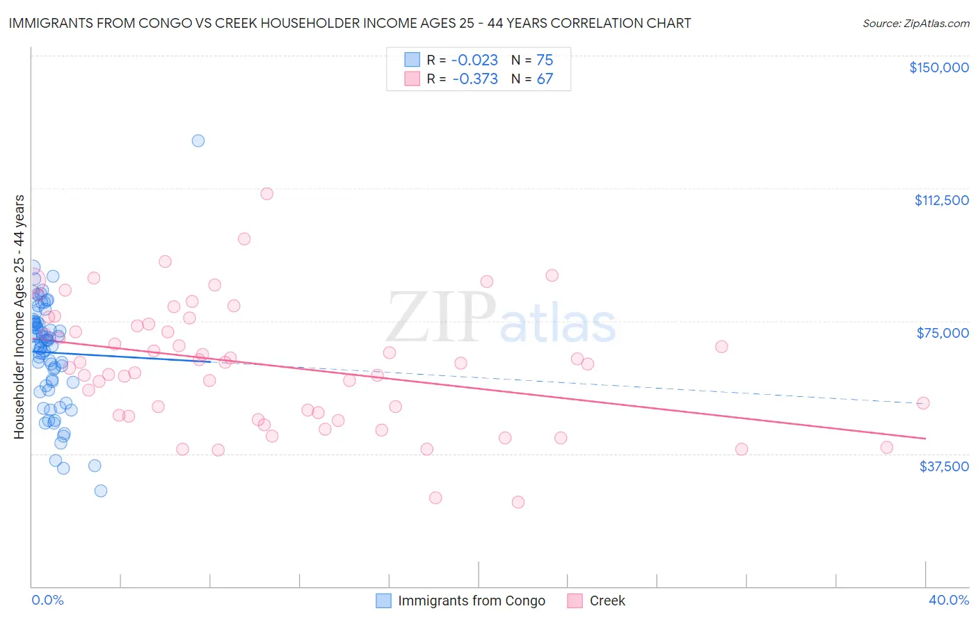Immigrants from Congo vs Creek Householder Income Ages 25 - 44 years