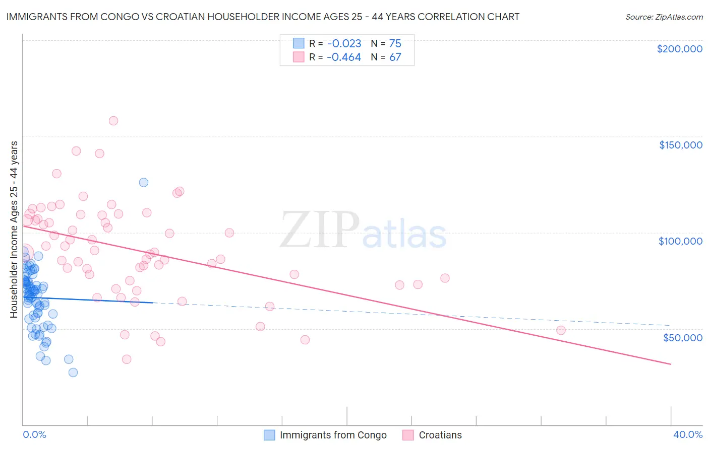 Immigrants from Congo vs Croatian Householder Income Ages 25 - 44 years