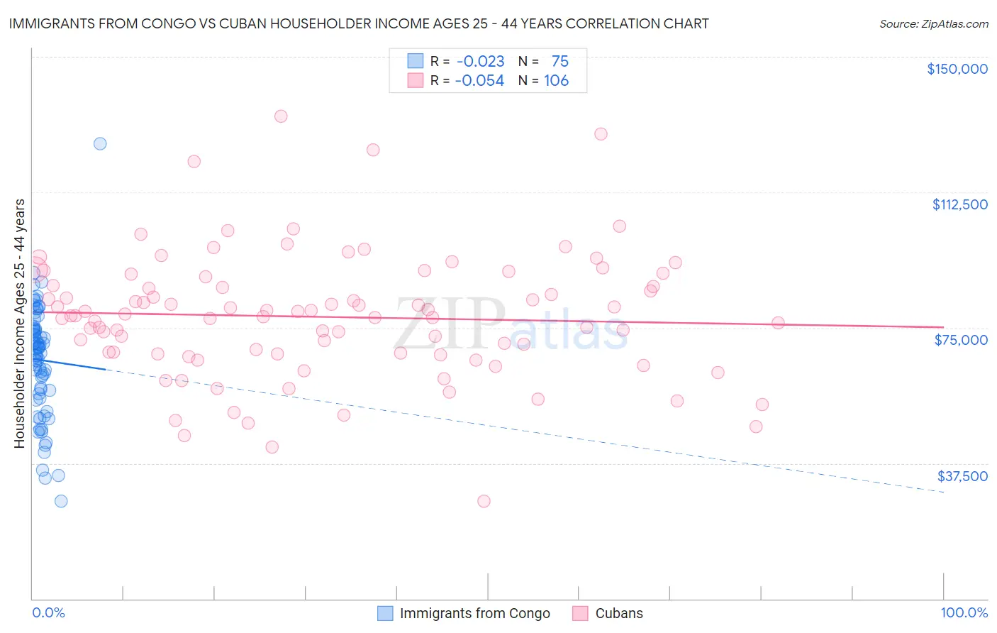 Immigrants from Congo vs Cuban Householder Income Ages 25 - 44 years