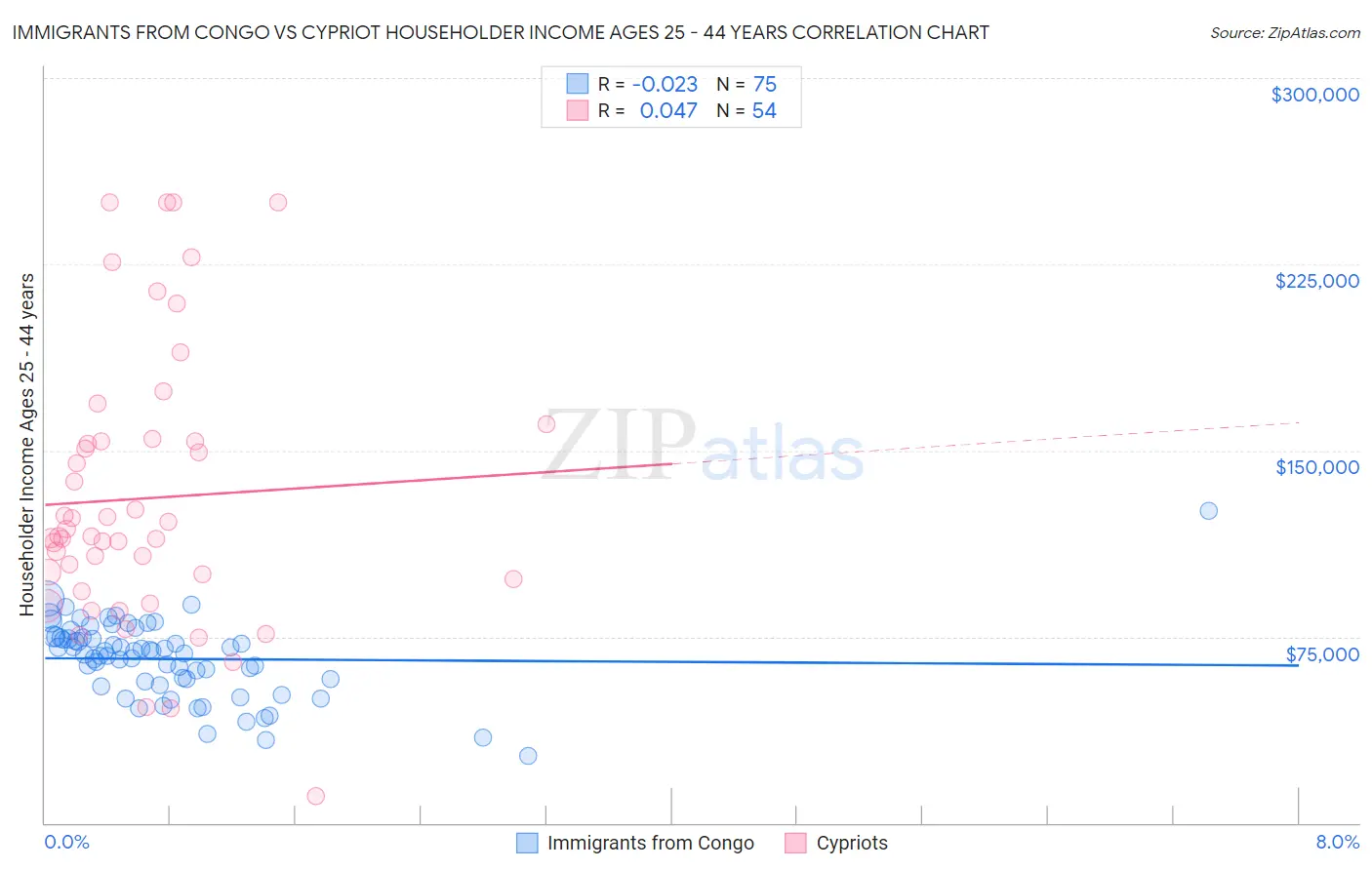 Immigrants from Congo vs Cypriot Householder Income Ages 25 - 44 years