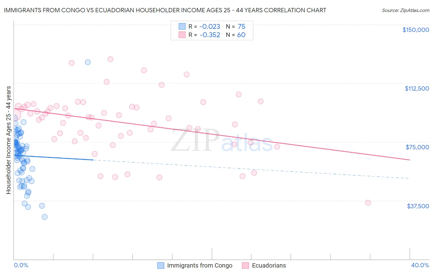 Immigrants from Congo vs Ecuadorian Householder Income Ages 25 - 44 years