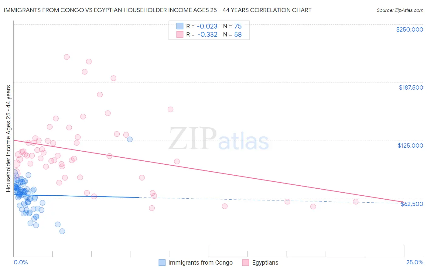 Immigrants from Congo vs Egyptian Householder Income Ages 25 - 44 years