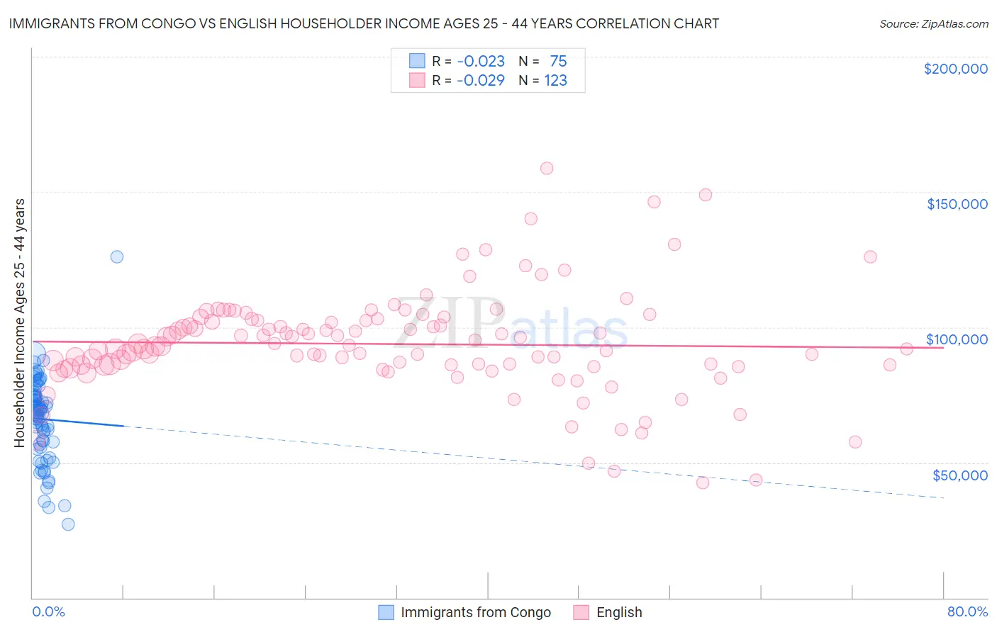 Immigrants from Congo vs English Householder Income Ages 25 - 44 years
