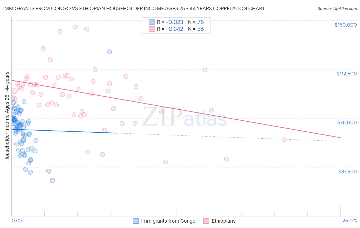 Immigrants from Congo vs Ethiopian Householder Income Ages 25 - 44 years