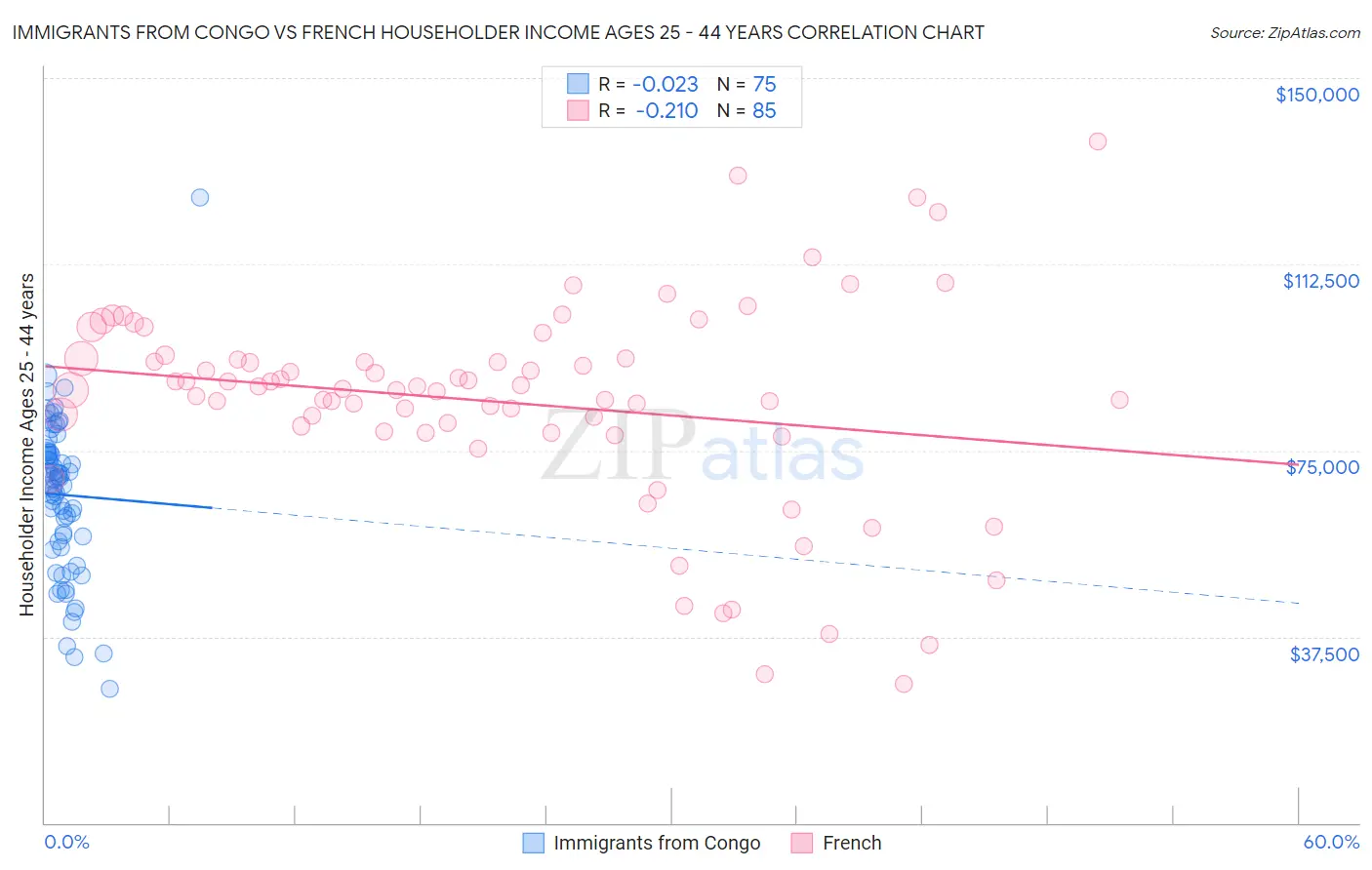 Immigrants from Congo vs French Householder Income Ages 25 - 44 years